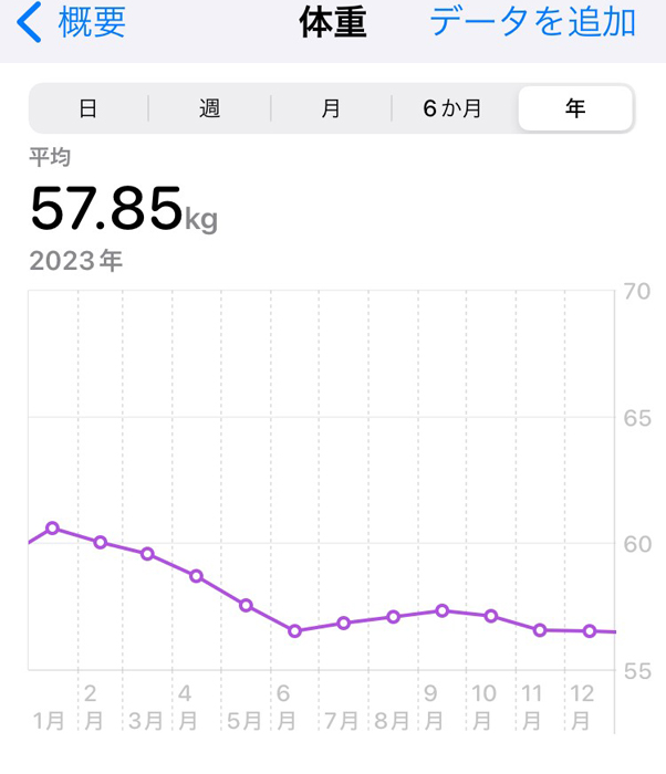 ダイエット成功！２年で８ｋｇ減